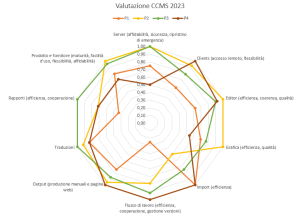 Diagramma radar di confronto CCMS